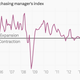 Image for article titled The seven most important economic charts of the week